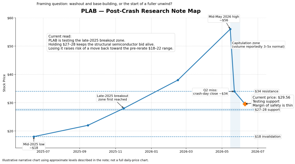 PLAB price map showing a rally from $18 to $56, a crash to $34, and a current test near $29.56 above key $27–28 support.